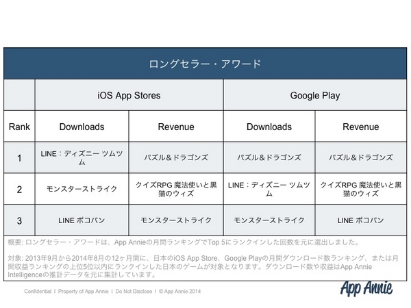 「パズル＆ドラゴンズ」が3つのロングセラー・アワードでチャンピオンとなり、カジュアルゲームとしては2種類のLINEゲームがランクイン