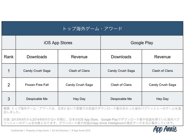 「Clash of Clans」と「Candy Crush Saga」はグローバル市場同様、日本でも最も成功している海外ゲーム