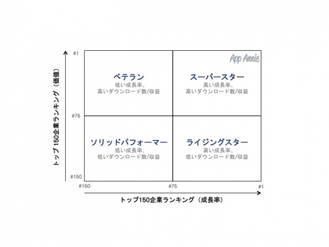 App Annieの『Store Intelligence』製品とDNAカテゴリ分類モデルに基づいて、 アプリ経済でブレイクするパブリッシャーの動向を明らかにするフレームワーク