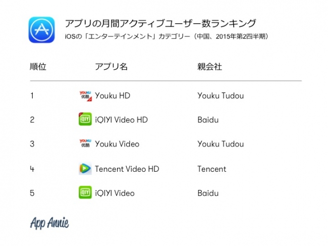 中国におけるiOS「エンターテインメント」カテゴリーの月間アクティブユーザー数ランキングで、 動画ストリーミングアプリのYouku、iQIYI、Tencent Videoがトップ5を独占しました。