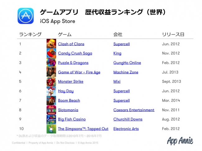 Puzzle & Dragonsは3位、Monster Strikeは5位にランクイン