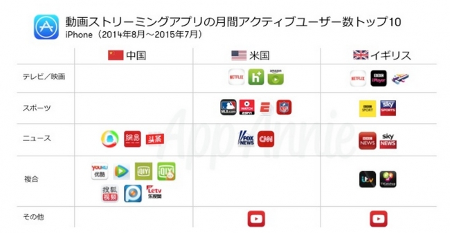  　　　　　　　 人気コンテンツは市場によって大きく異なる