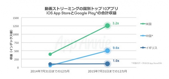 米国と中国における動画ストリーミング上位10アプリの収益が前年比で急増