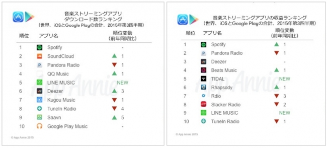 LINE MUSICはローンチして最初の四半期に、ダウンロード数・収益ともに世界のトップ10入り