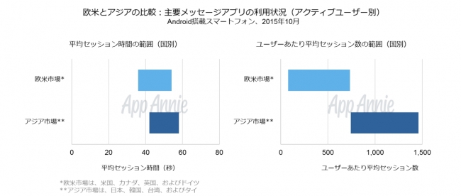 アジアのメッセージプラットフォームは、欧米のほぼ単一機能のみのメッセージアプリの利用頻度をはるかに上回る