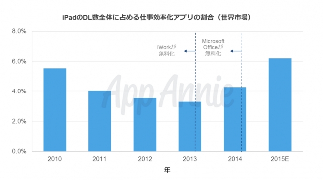 iPadの仕事効率化アプリのダウンロード数シェアは、 iWorkとMicrosoft Officeのダウンロードが無料になった今も2010年当時のレベル