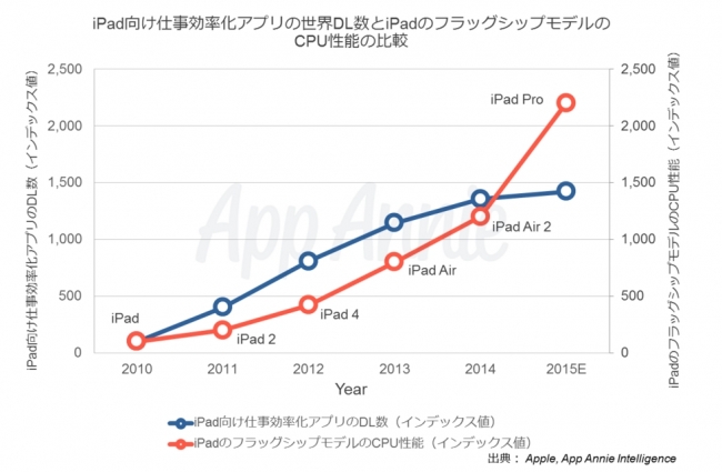 仕事効率化アプリのダウンロード数の増加は、iPadのCPU性能の向上ペースを下回る