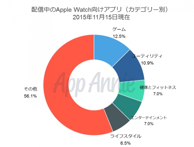 Apple Watchのアプリ開発は、各開発者が用途の発見を試みており、さまざまなカテゴリーに分かれている。