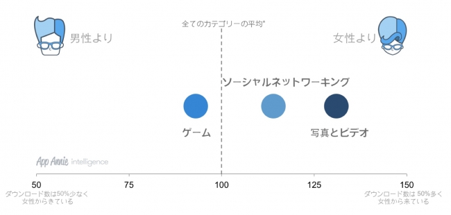 女性のユーザー属性をモバイル広告に活かしていますか？ 2014年はソーシャルネットワーキングや、写真&ビデオといったカテゴリーのアプリが 女性をターゲティングするのに最適なアプリ群でした。