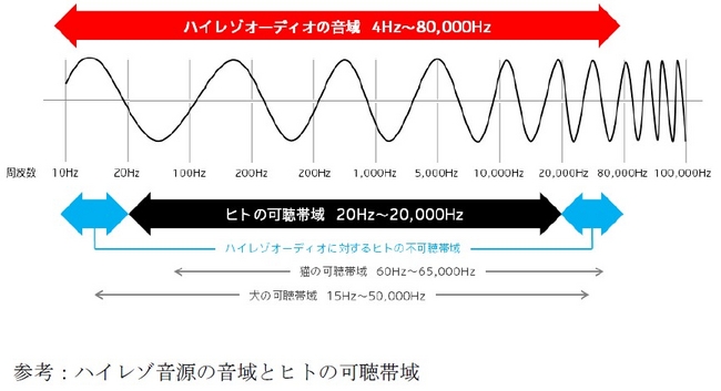 【参考】ハイレゾ音源の音域とヒトの可聴帯域