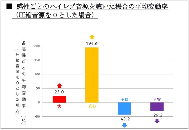 【グラフ】感性ごとのハイレゾ音源を聴いた場合の平均変動率