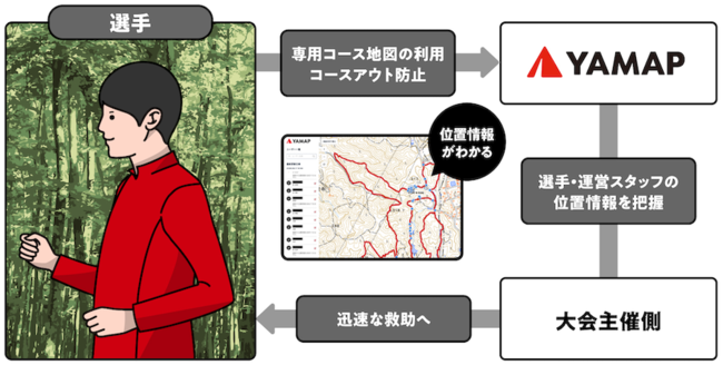 オフラインでも使える「大会専用のコース地図」と選手の位置情報が分かる「トラッキングシステム」をセットで提供