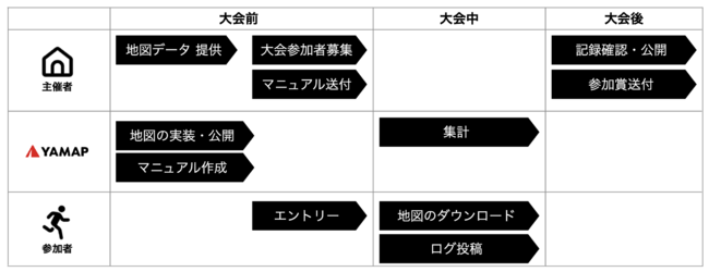 「YAMAPバーチャルレースサポーター」サービス概要