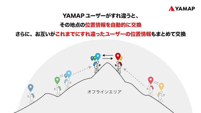 「これまでにすれ違った登山者の位置情報」をまとめて交換 ｜ ユーザーどうしの位置情報交換の連鎖が、山の安全網を自動構築