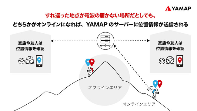 オンライン時に、すれ違った相手の位置情報も送信