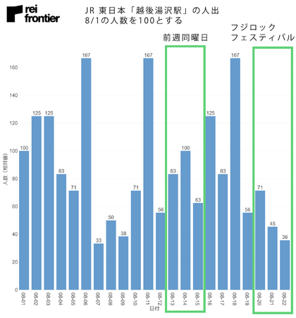 JR 東日本「越後湯沢駅」の日別の人出