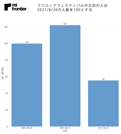 フジロックフェスティバルの日別の人出