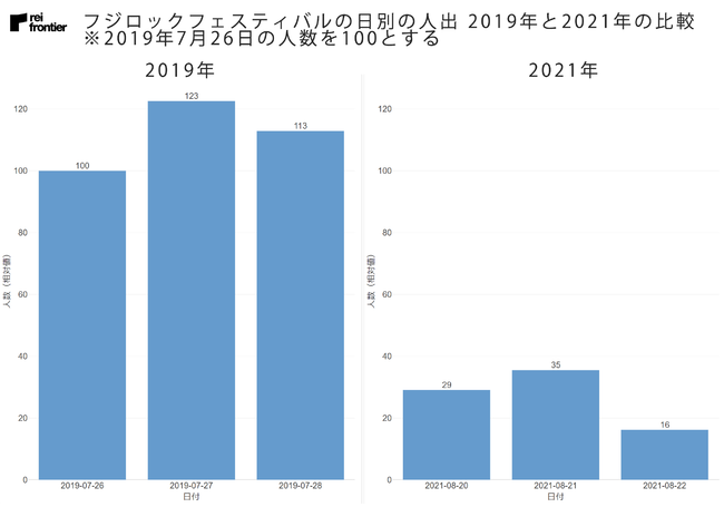 フジロックフェスティバルの日別の人出　2019年との比較