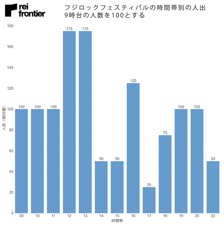 フジロックフェスティバルの時間帯別の人出