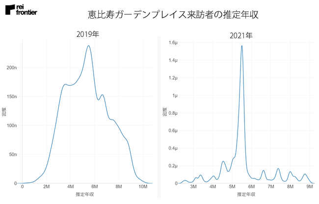 恵比寿ガーデンプレイス来訪者の推定年収