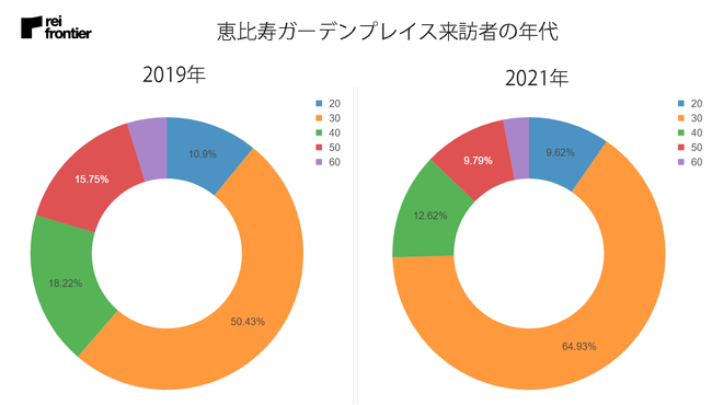 恵比寿ガーデンプレイス来訪者の年代