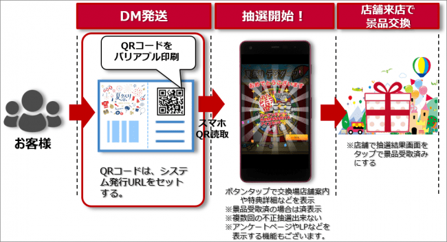 DM発送型抽選会