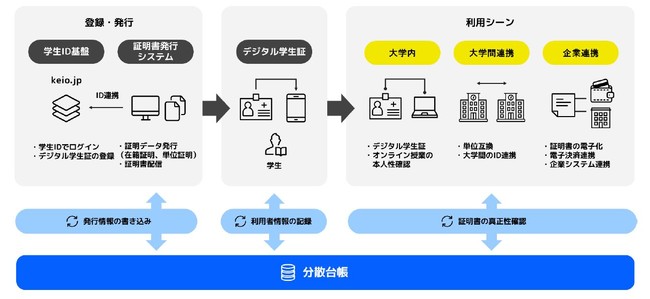 ＜本デジタルアイデンティティ基盤の利用イメージ＞