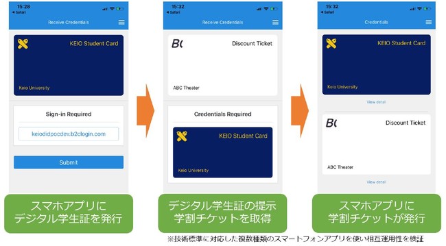 シナリオの一例）デジタル学生証を身分証明として提示し、学生割引チケットを発行