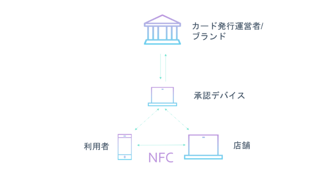 オフライン決済　コンセプト