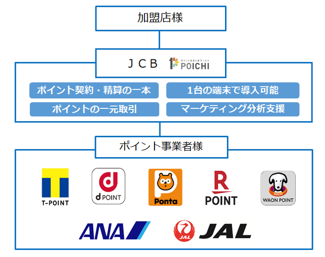 　　　　　　　　　　　　　　　　　POICHIスキーム概要