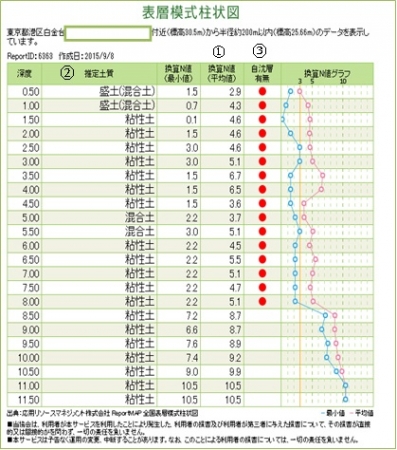 BIOSCOPE表層模式柱状図