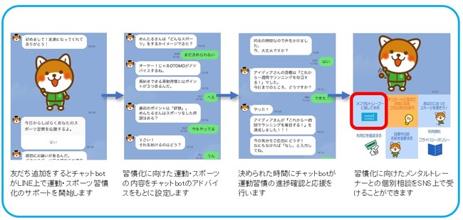 「無理せず続く！スポーツ習慣サポート」プログラムの流れ