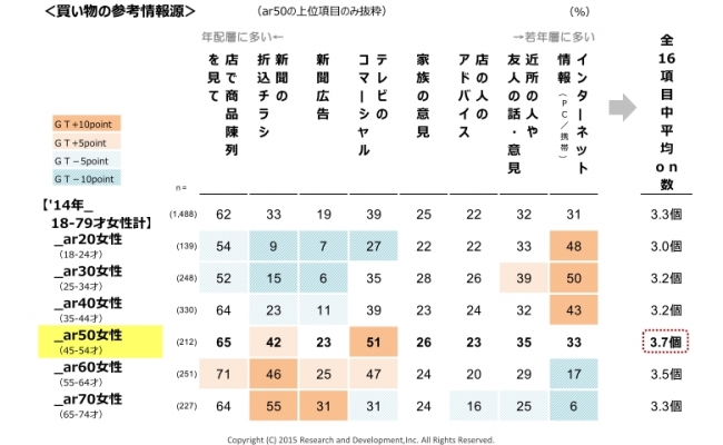 ＜買い物の参考情報源＞