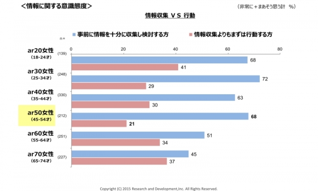 ＜情報に関する意識態度＞