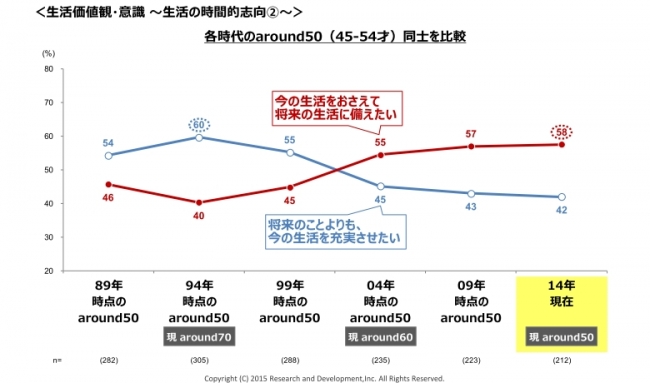 ＜生活価値観・意識 ～生活の時間的志向②～＞