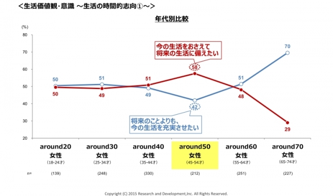 ＜生活価値観・意識 ～生活の時間的志向①～＞