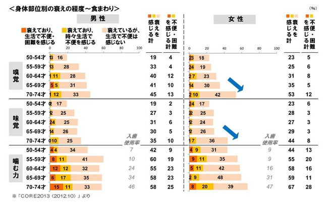 ＜身体部位別の衰えの程度～食まわり＞