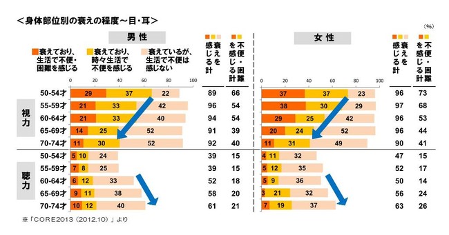 ＜身体部位別の衰えの程度～目・耳＞