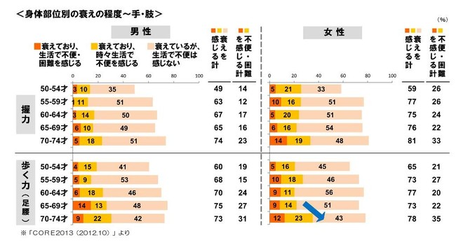 ＜身体部位別の衰えの程度～手・肢＞