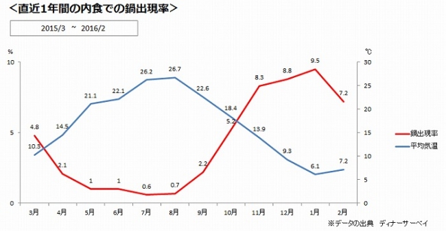 ＜直近1年間の内食での鍋出現率＞