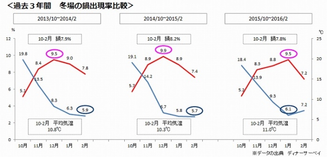 ＜過去３年間　冬場の鍋出現率比較＞