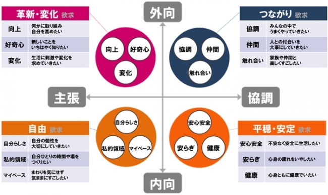 ＜図3.欲求の基本構造＞