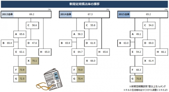 ＜図2.ポテンシャル・ニーズクラスターの活用例　：新聞の定期購読率の推移＞