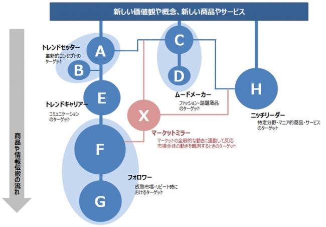 ＜図1.ポテンシャル・ニーズクラスターのマーケットにおける位置づけ＞