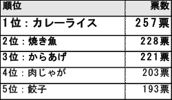 ▲「ホットペッパーグルメ外食総研」調べ 好きな「地味メシ」ランキング（N=1,034／複数回答3つまで）