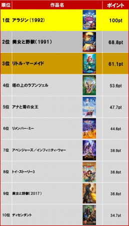 ※ポイントはアラジンの得票数を100ptとして算出