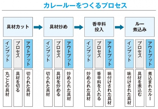 このように成果を生み出すプロセスを分割した作業群を「作業分解図」、もしくは「WBS（Work Breakdown Structure）」と呼びます。