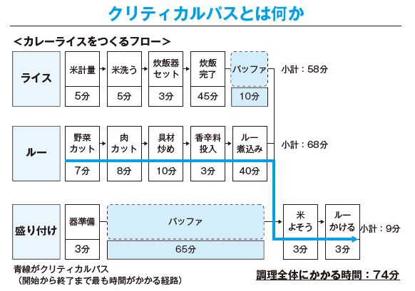 「ライス」プロセスと「盛り付け」プロセスにそれぞれ予備時間が発生。クリティカルパス上のタスク（作業）が遅れると、それはプロジェクト全体のスケジュール遅延に直結します。