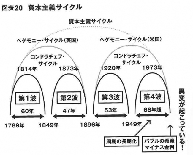 ヘゲモニー・サイクルのさらに上位にすべてのサイクルを包み込む形で、資本主義の誕生から終局までのサイクル（「資本主義サイクル」）を描いたもの。