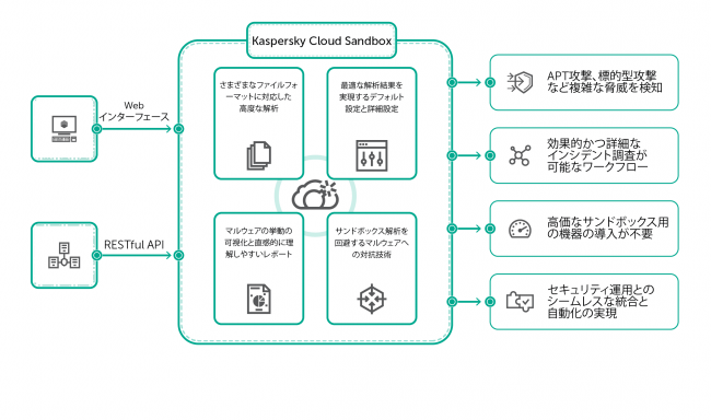 図1：Kaspersky Cloud Sandboxの概要図